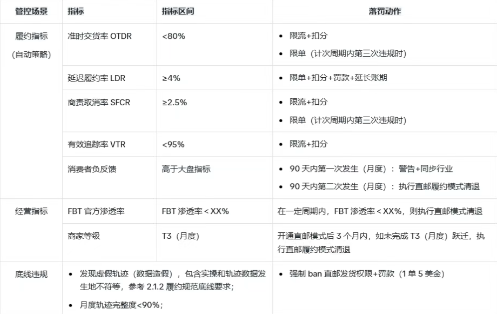 2026年TikTok Shop美区跨境直邮新规解读：物流白名单、FBT考核及卖家应对策略