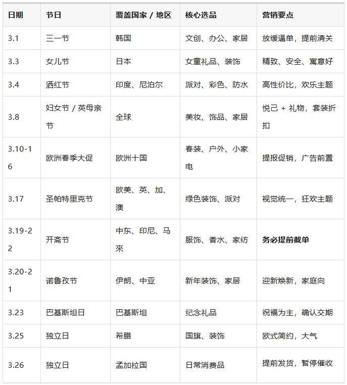 3月爆单指南:开斋节物流倒计时3天,这份“避坑+选品”日历请收好!