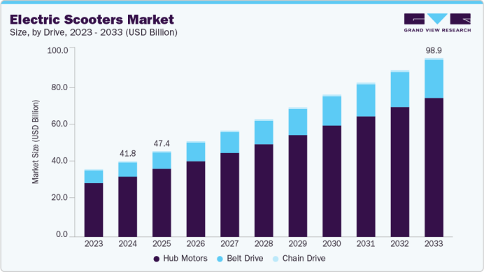 图片 半年狂揽13亿,4年狂销100万辆!浙江“厂二代”把滑板车卖爆欧美 | 品牌出海