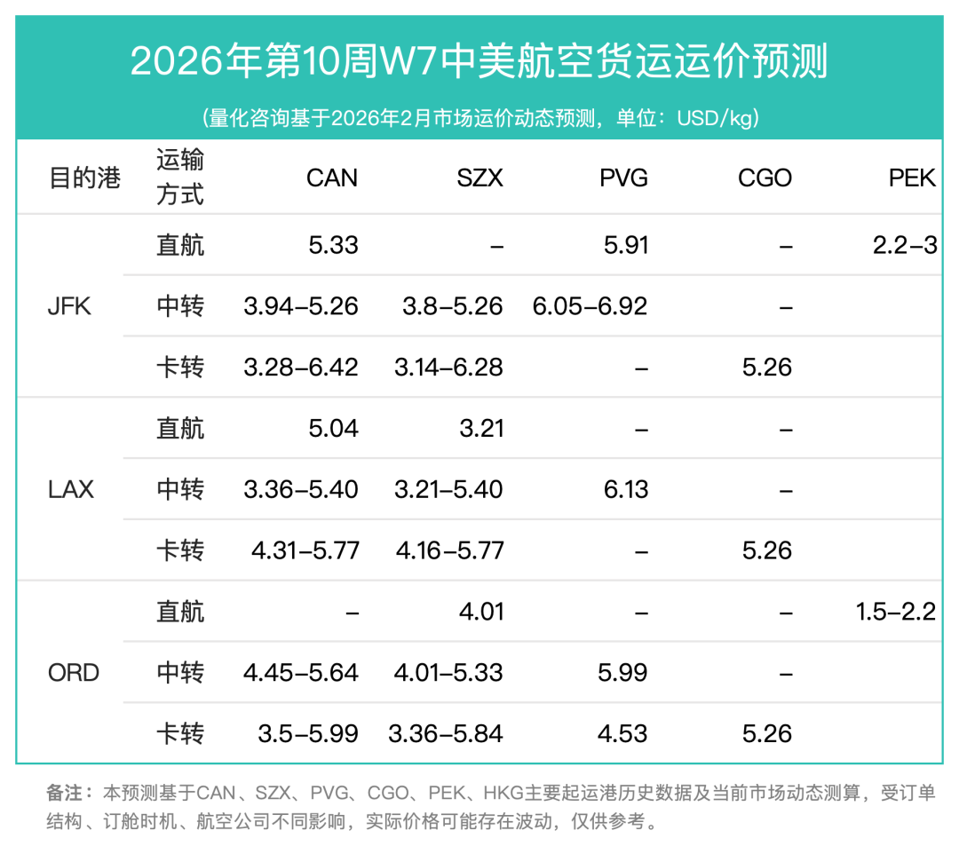 图片 中国至美国空运市场趋势及价格分析报告(2026年3月2日—3月8日)